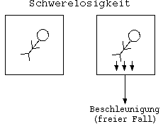 ein Beobachter kann nicht unterscheiden, ob er im freien Fall oder in einem schwerelosen Zustand ist.