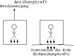 Ein Beobachter in einem geschlossenem Raum kann nicht unterscheiden, ob er auf dem Boden steht (Gravitation) oder konstant beschleunigt wird