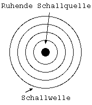 Doppler Effekt - Ruhende Schallquelle