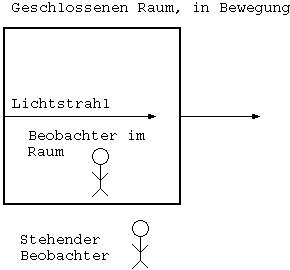 Ein Lichtstrahl im geschlossenem Raum