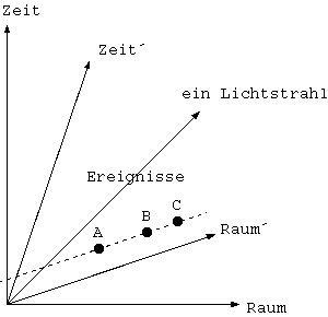 Ereignisse, die fuer Beobachter' gleichzeitig stattfinden, finden fuer Beobachter nacheinander statt