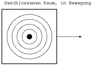 Schallquelle im geschlossenem Raum der bewegt wird