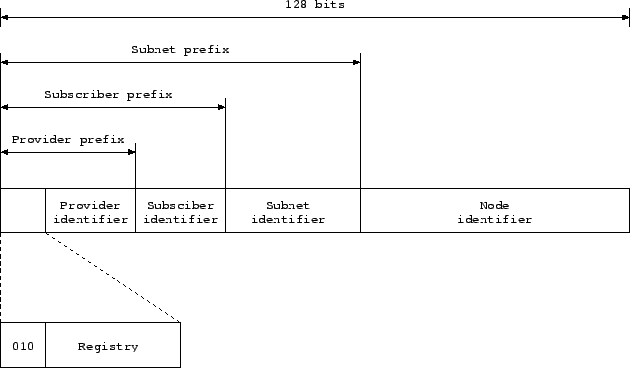 \begin{figure}\begin{figure}\centerline{\epsffile{NBS_IPv6_Report_A_AddressHierarchy.eps}
}\end{figure}\par\end{figure}