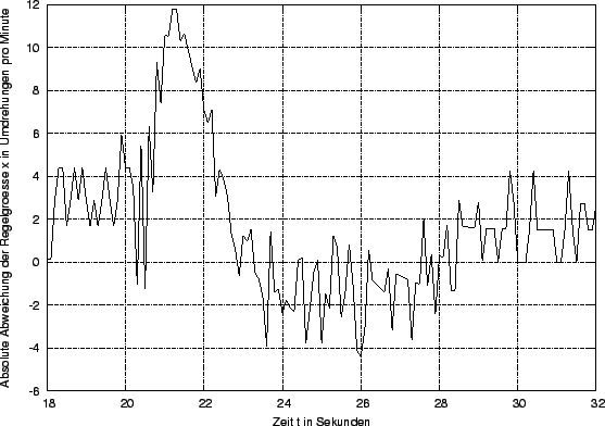 \begin{figure}\centerline{\epsffile{Sprungantwort_ersatz2_diff.eps}}\end{figure}