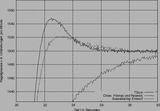 \begin{figure}\centerline{\epsffile{Regler_Vergl_spr.eps}}\end{figure}