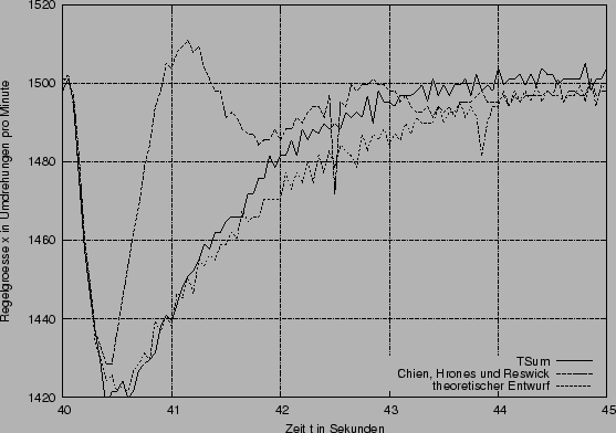 \begin{figure}\centerline{\epsffile{Regler_Vergl_str2.eps}}\end{figure}