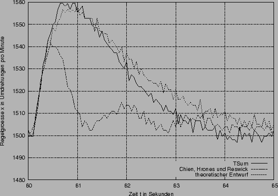 \begin{figure}\centerline{\epsffile{Regler_Vergl_str.eps}}\end{figure}