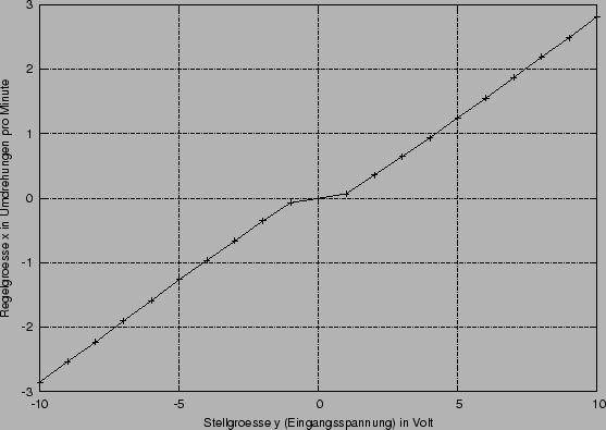 \begin{figure}\centerline{\epsffile{statischeKennlinie.eps}}\end{figure}