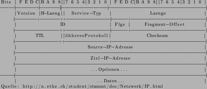 \begin{lstlisting}
Bits \vert F E D C\vert B A 9 8\vert\vert 7 6 5 4\vert 3 2 1 ...
...rt
Quelle: http://n.ethz.ch/student/stammt/doc/Netzwerk/IP.html
\end{lstlisting}