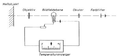 strahlungspyrometer